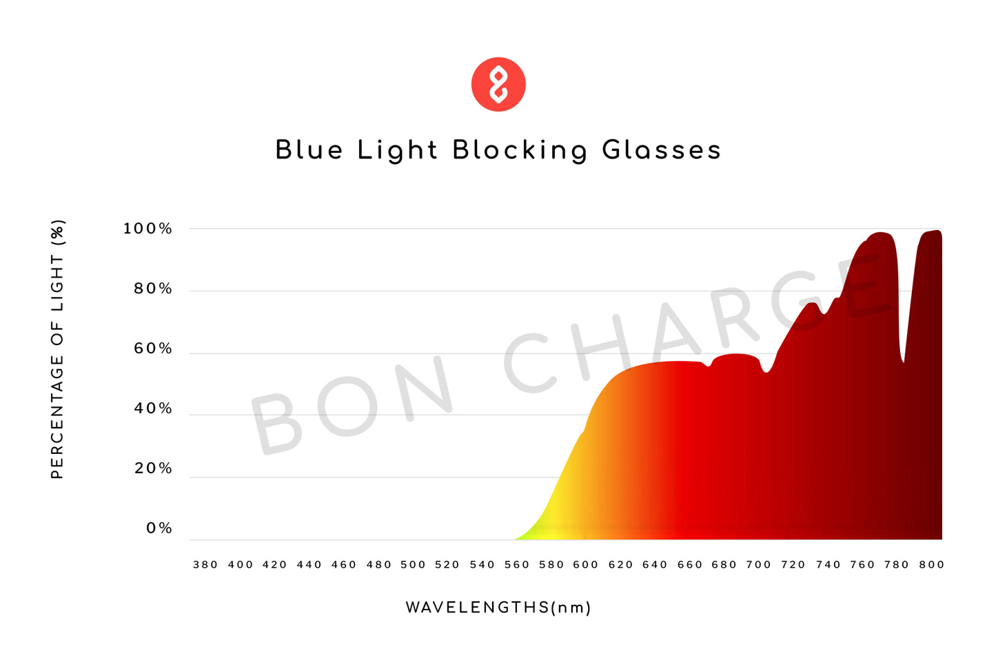 Spectrometer Test Results of Zane Blue Light Blocking Glasses