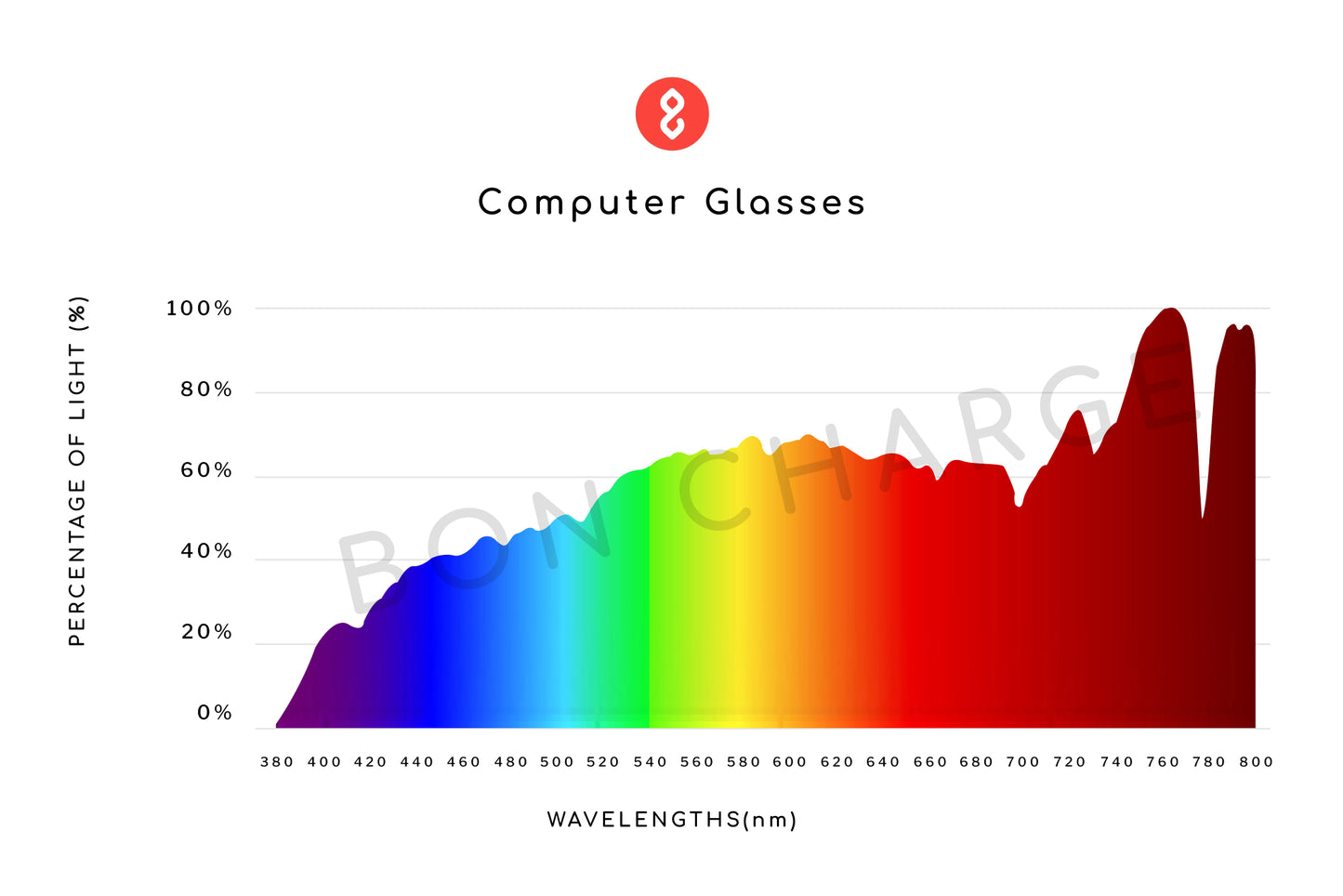 Spectrometer Test Results of Melissa Computer Glasses Readers
