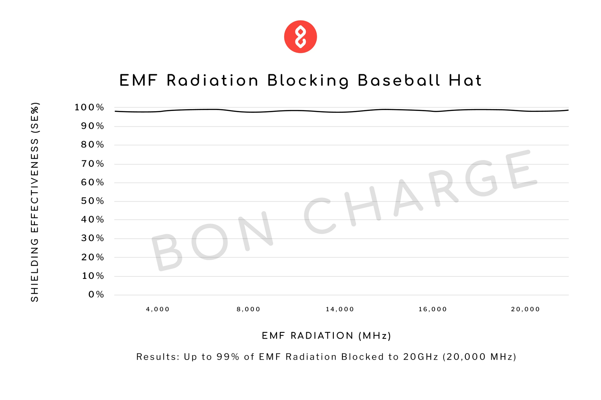 Test Results of EMF Radiation Blocking Baseball Hat