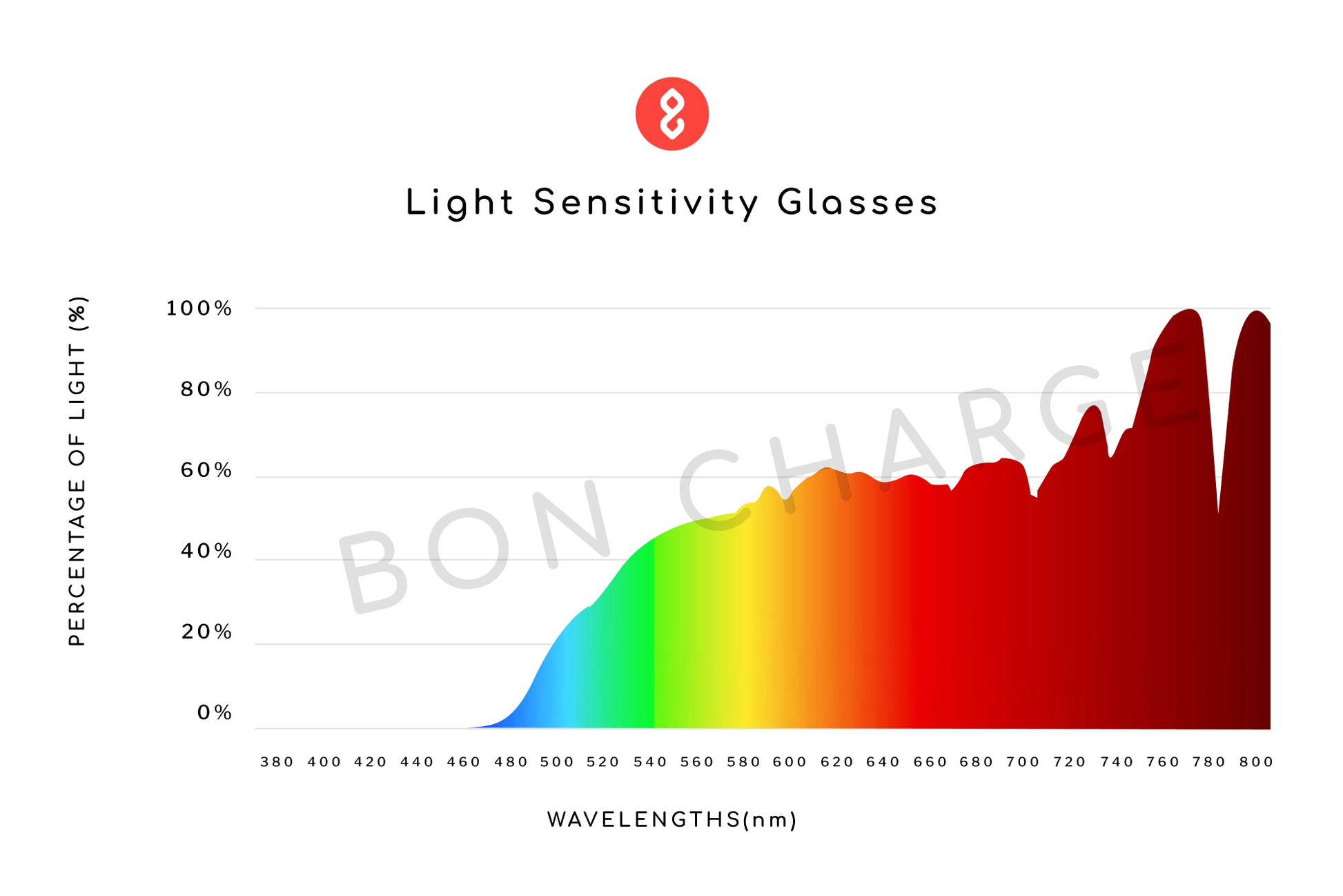 Spectrometer Test Results of Denver Light Sensitivity Glasses Readers